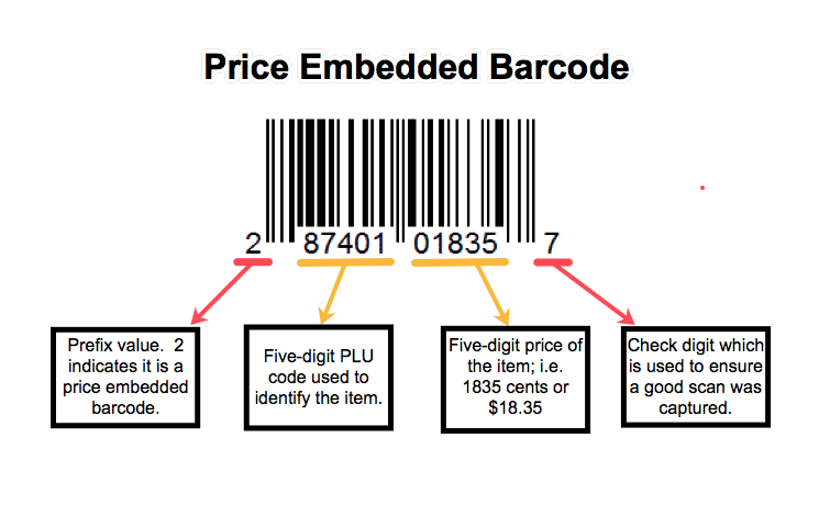 Price Embedded Barcode Breakdown