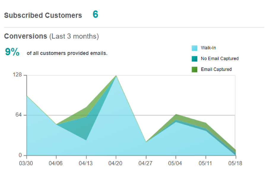 subscribed customers ncr silver customer dashboard